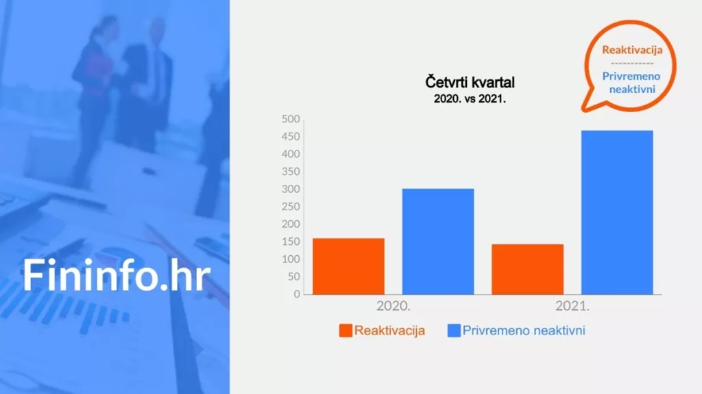 U zadnjem kvartalu 2021. godine znatno povećan broj brisanih subjekata i stečajnih postupaka