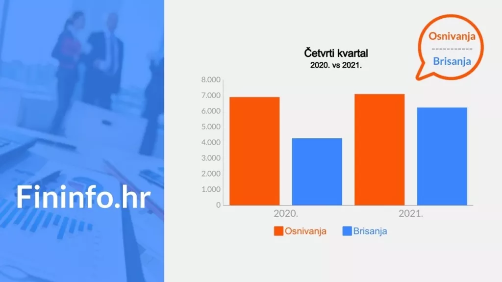 U zadnjem kvartalu 2021. godine znatno povećan broj brisanih subjekata i stečajnih postupaka