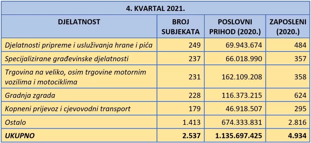 U zadnjem kvartalu 2021. godine znatno povećan broj brisanih subjekata i stečajnih postupaka