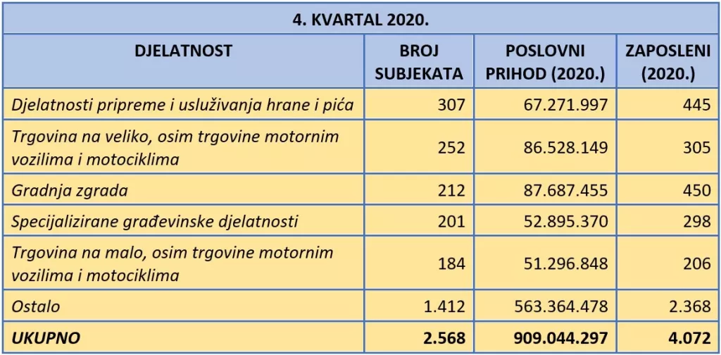 U zadnjem kvartalu 2021. godine znatno povećan broj brisanih subjekata i stečajnih postupaka