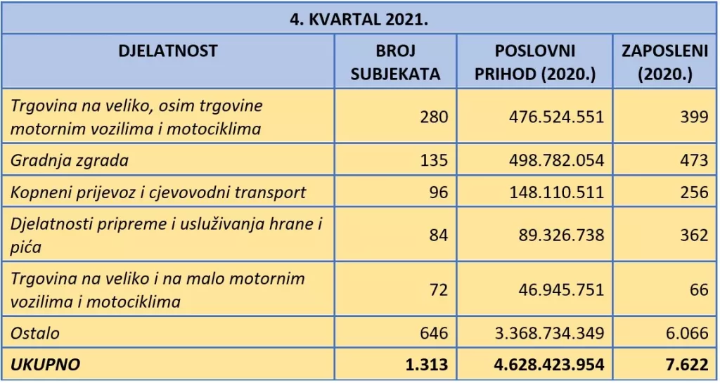 U zadnjem kvartalu 2021. godine znatno povećan broj brisanih subjekata i stečajnih postupaka
