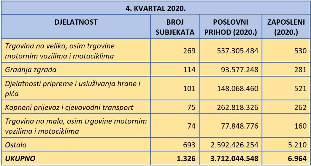 U zadnjem kvartalu 2021. godine znatno povećan broj brisanih subjekata i stečajnih postupaka