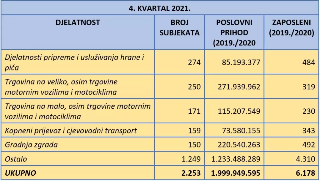 U zadnjem kvartalu 2021. godine znatno povećan broj brisanih subjekata i stečajnih postupaka