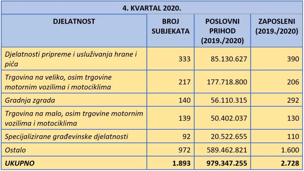U zadnjem kvartalu 2021. godine znatno povećan broj brisanih subjekata i stečajnih postupaka