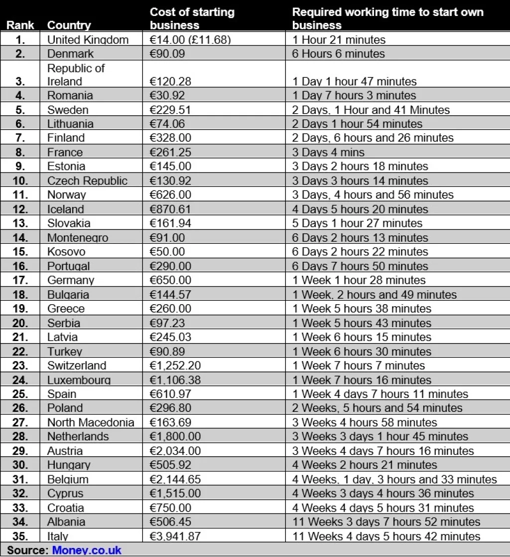Istraživanje: Hrvati mogu postati sami svoji šefovi za manje od dva mjeseca, samo dvije zemlje u Europi stoje lošije