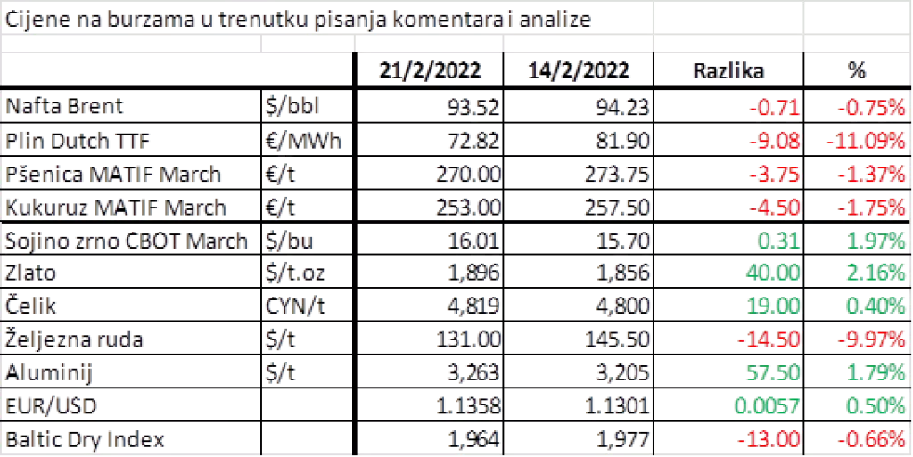 Bilo kakav prekid isporuka s Crnog mora imao bi veliki utjecaj na rast cijena žitarica i uljarica i posljedično inflaciju