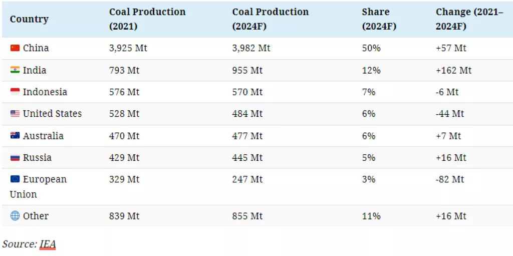 Kakva je budućnost globalne proizvodnje ugljena?
