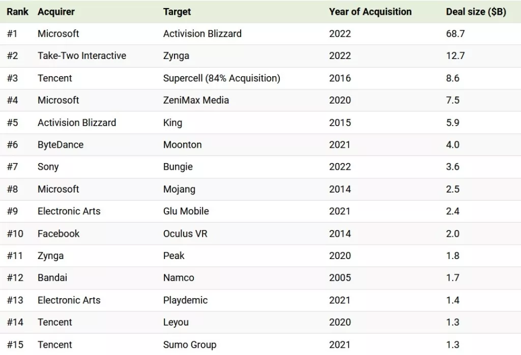 Infografika: Najveće akvizicije gaming tvrtki u povijesti
