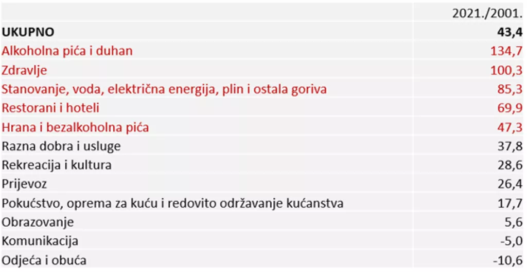 Nejednakost inflacije: Veće stope inflacije imaju kućanstva koja izdvajaju više za hranu i režije