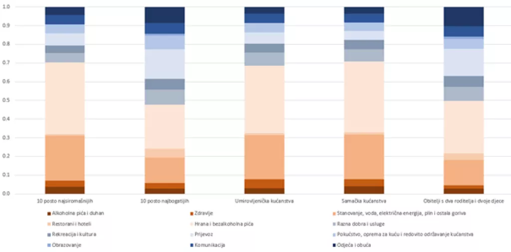 Nejednakost inflacije: Veće stope inflacije imaju kućanstva koja izdvajaju više za hranu i režije