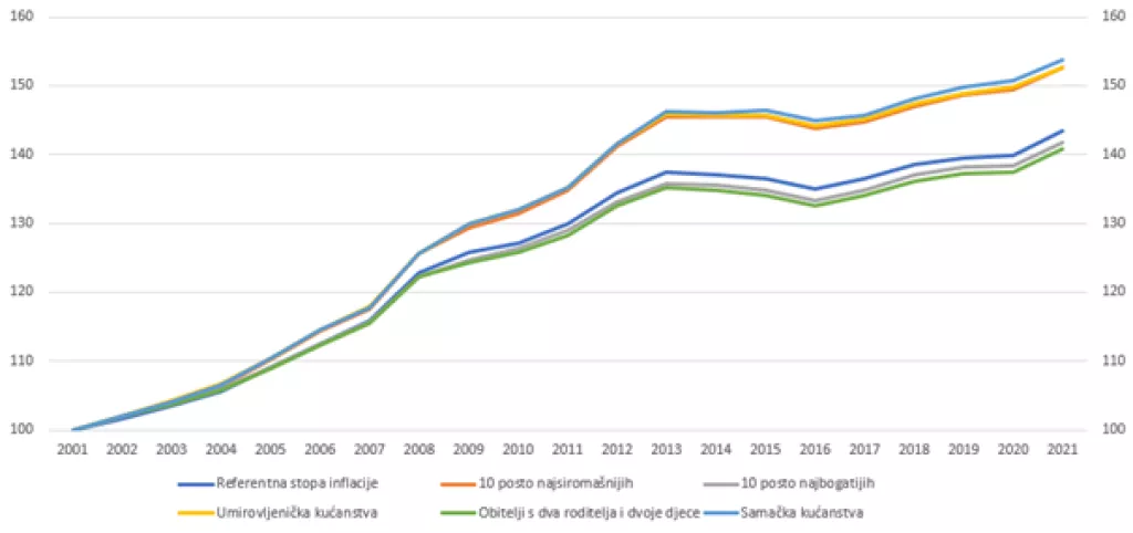 Nejednakost inflacije: Veće stope inflacije imaju kućanstva koja izdvajaju više za hranu i režije