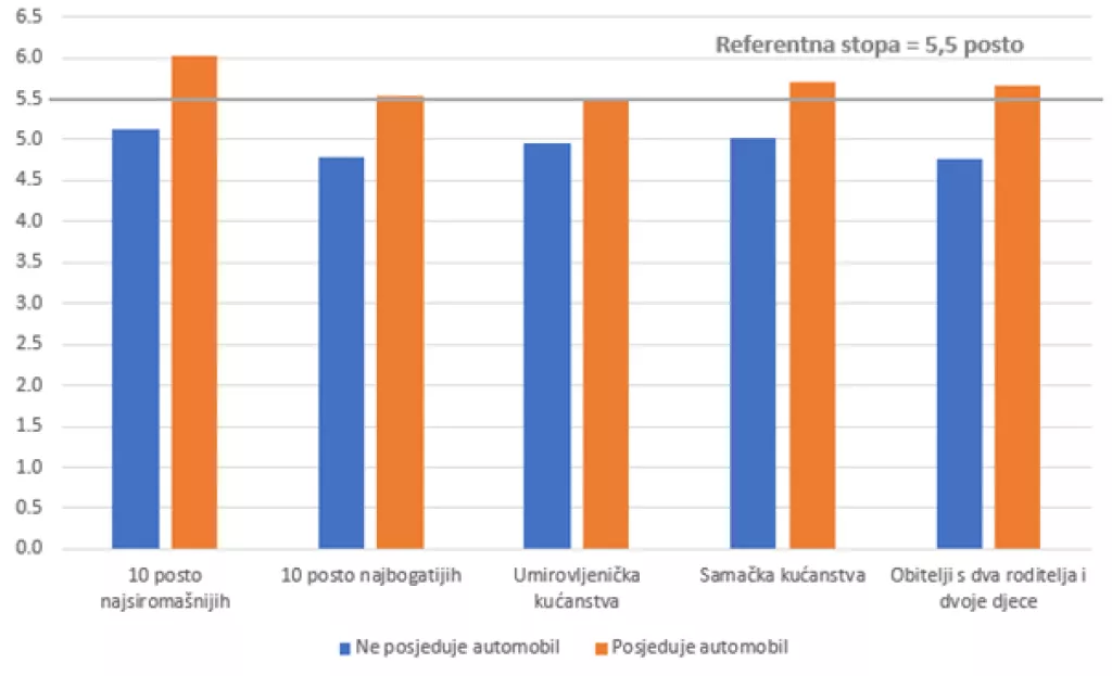 Nejednakost inflacije: Veće stope inflacije imaju kućanstva koja izdvajaju više za hranu i režije