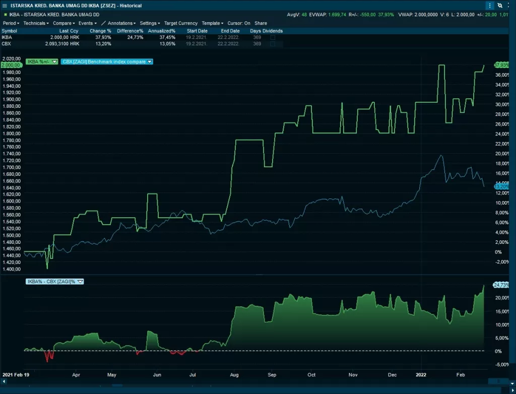 Dionice banaka u dobroj poziciji usprkos trenutnim turbulencijama na financijskim trži&scaron;tima
