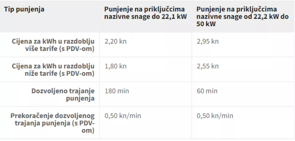 Nema više džabe: ELEN uvodi naplatu na svim punionicama