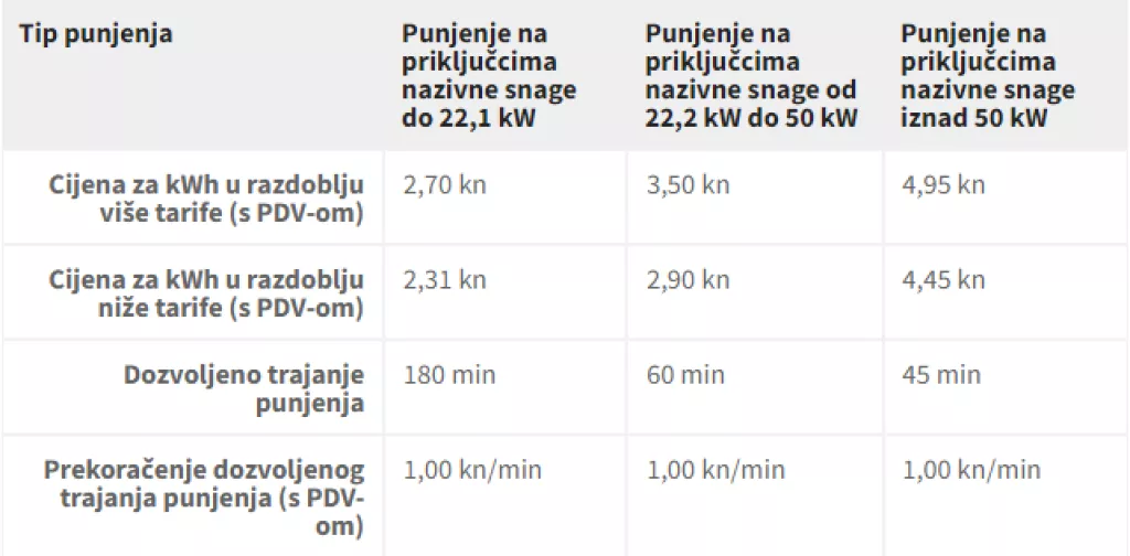 Nema više džabe: ELEN uvodi naplatu na svim punionicama