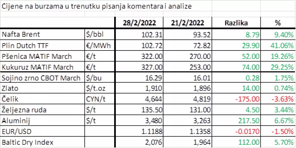 Geopolitičke tenzije i strah od globalnog rata dominiraju tržištima, snažan rast cijena burzovnih roba