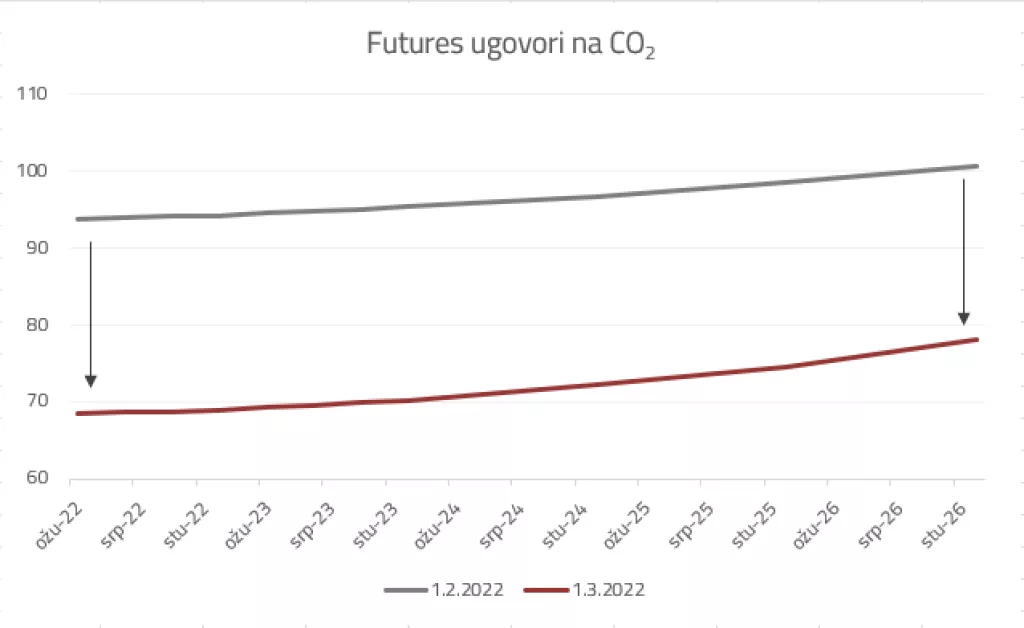 Emisije stakleničkih plinova zanimljive ulagačima, rat u Ukrajini srušio cijenu dozvola za CO2 za 30 posto