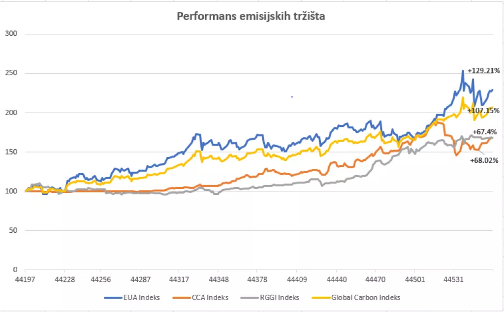 Emisije stakleničkih plinova zanimljive ulagačima, rat u Ukrajini srušio cijenu dozvola za CO2 za 30 posto