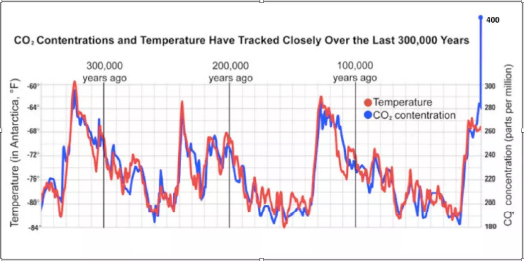 Emisije stakleničkih plinova zanimljive ulagačima, rat u Ukrajini srušio cijenu dozvola za CO2 za 30 posto