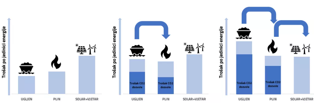 Emisije stakleničkih plinova zanimljive ulagačima, rat u Ukrajini srušio cijenu dozvola za CO2 za 30 posto