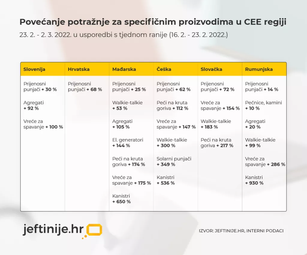 Raste online potražnja za prijenosnim punjačima, agregatima, vrećama za spavanje...