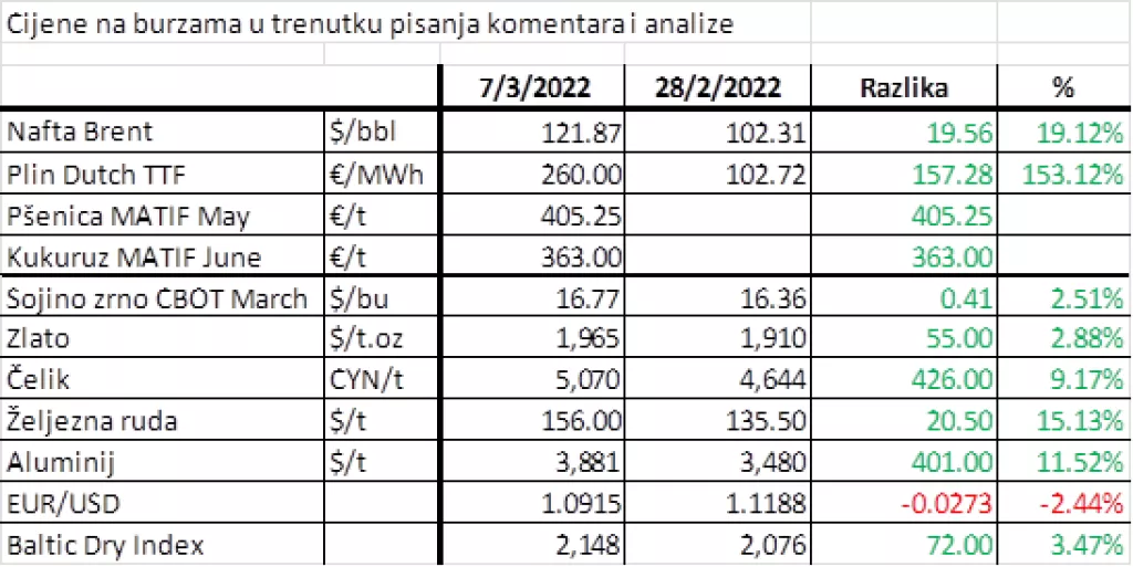 Cijene burzovnih roba svaki dan postavljaju nove rekorde
