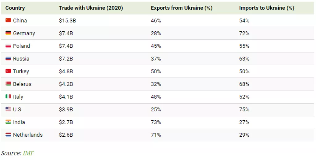 Tko su najveći trgovinski partneri Ukrajine