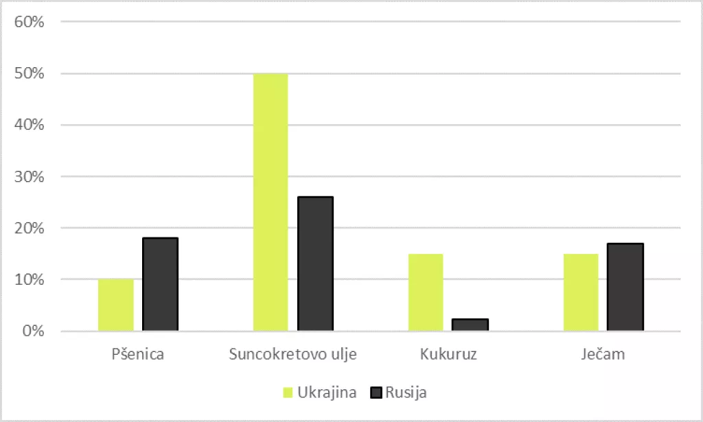 Posljedice invazije na žitnicu Europe