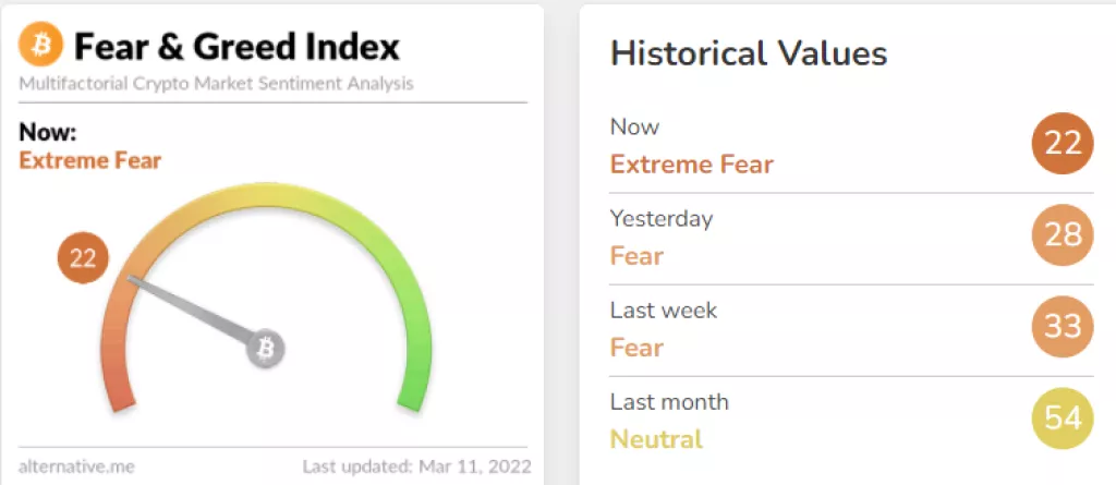 Kripto indeks &#39;straha i pohlepe&#39; u crvenom