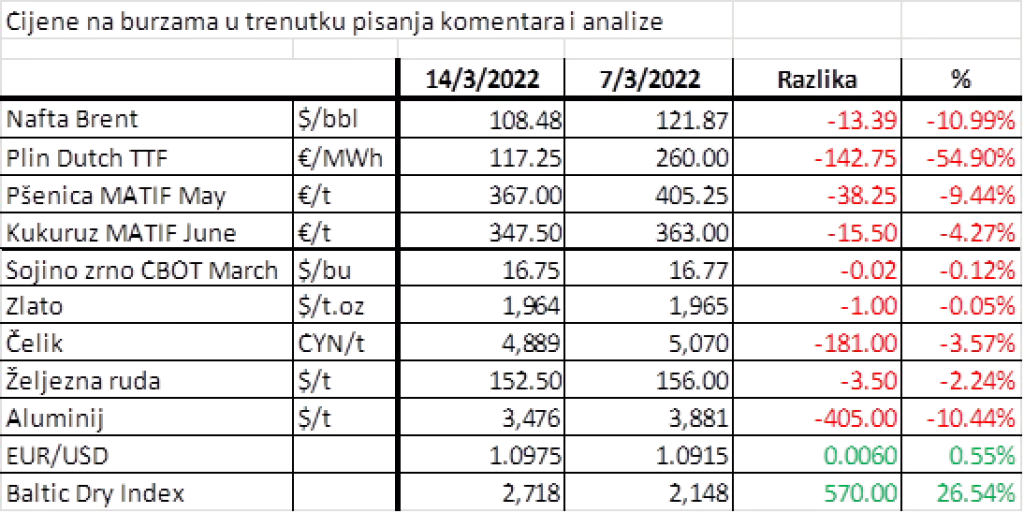 Tržištima dominira novi FAANG - Fuel, Aerospace, Agriculture, Nuclear i Gold