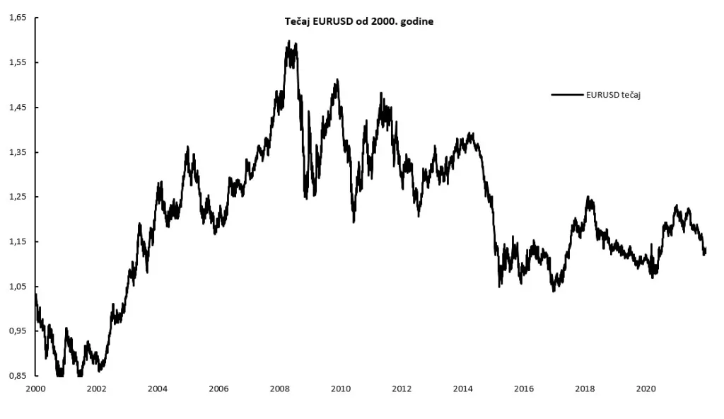 Svaka negativna vijest o ratu u Ukrajini pozitivno će utjecati na snagu dolara