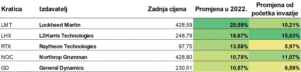 Svijet se ponovno naoružava: Dionice ovih kompanija imaju najveću korist