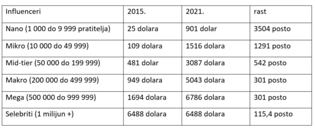 Koliko zarađuju nano, mikro, makro i mega influenceri
