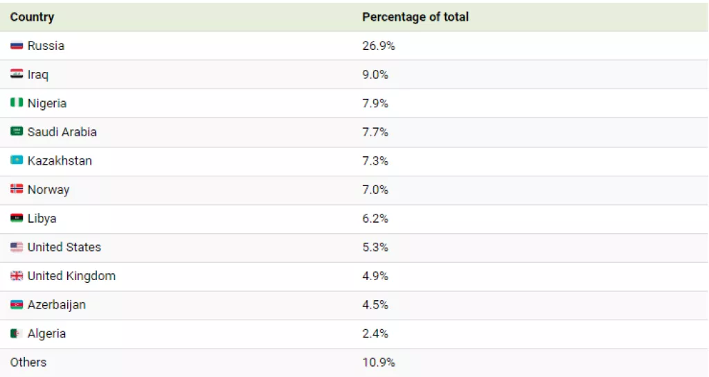 Infografika: Kolika je točno energetska ovisnost europskih zemlja o Rusiji