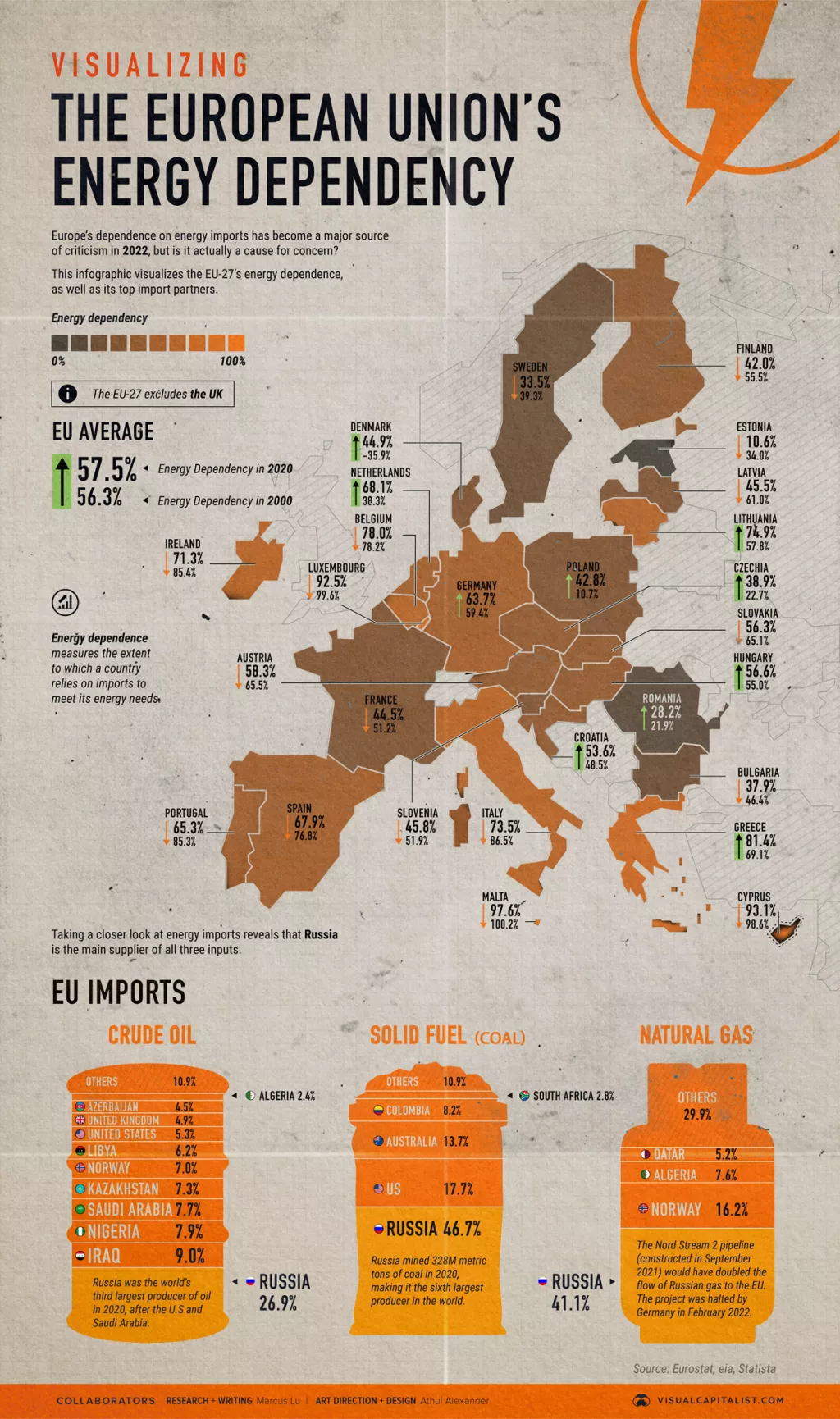 Infografika: Kolika je točno energetska ovisnost europskih zemlja o Rusiji