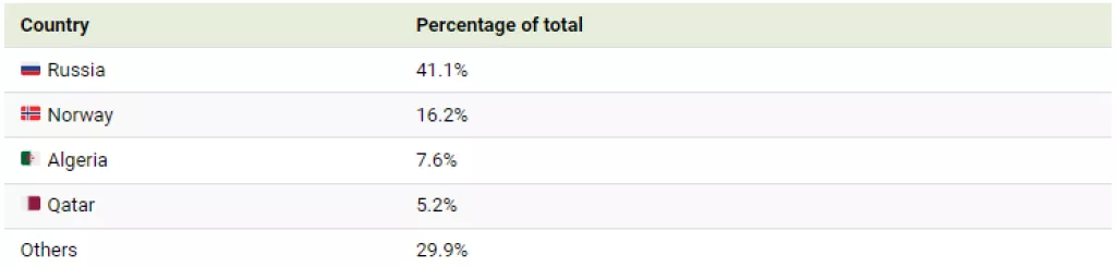 Infografika: Kolika je točno energetska ovisnost europskih zemlja o Rusiji