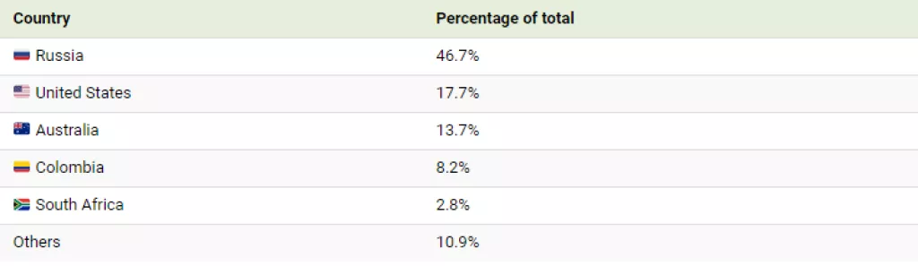 Infografika: Kolika je točno energetska ovisnost europskih zemlja o Rusiji