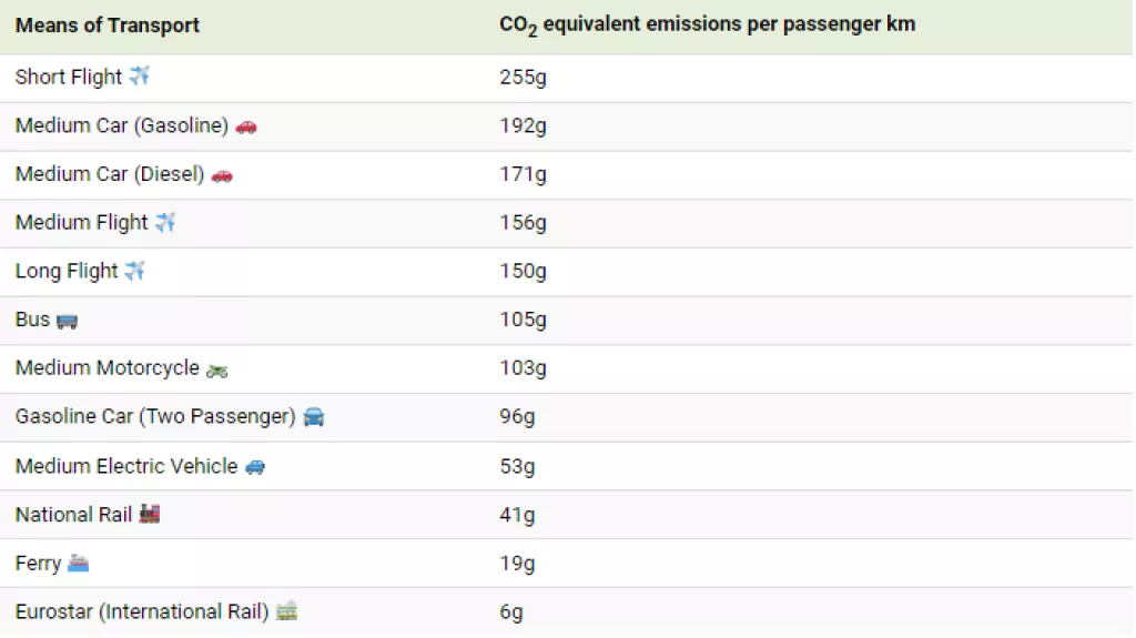 Koliki je zapravo ugljični otisak transporta?