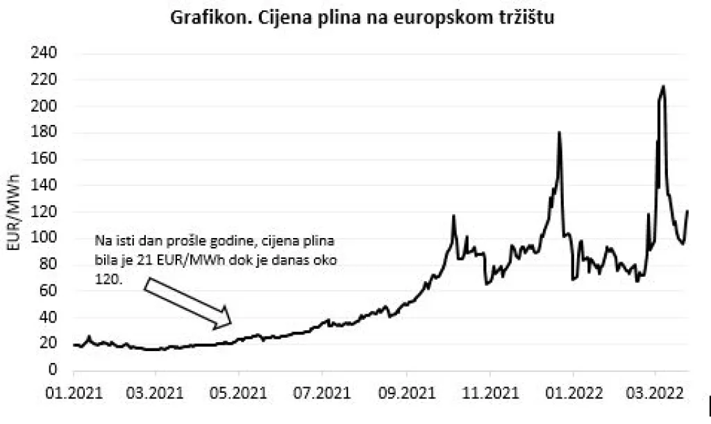 Volatilnost na tržištu energenata se nastavlja