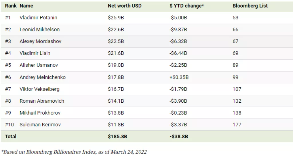 Tko su ruski oligarsi i koliko su izgubili od početka invazije
