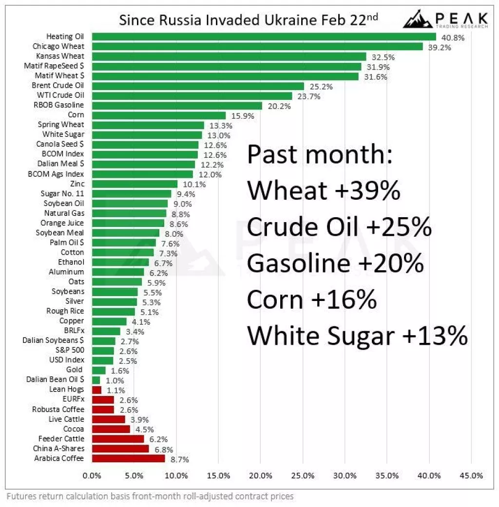 Dok se izvoz iz Rusije nastavlja, iz Ukrajine je stao. Gdje će svijet tražiti alternativu za pšenicu, kukuruz i biljna ulja?