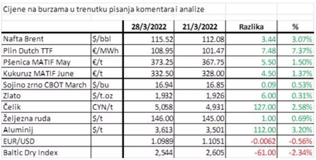 Dok se izvoz iz Rusije nastavlja, iz Ukrajine je stao. Gdje će svijet tražiti alternativu za pšenicu, kukuruz i biljna ulja?