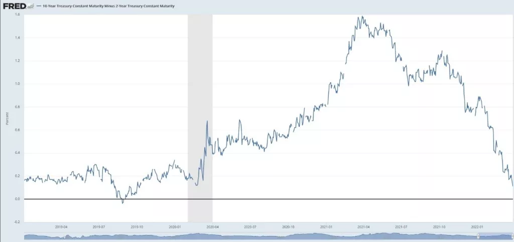 Što posljednja dinamika na obvezničkim tržištima sugerira investitorima?