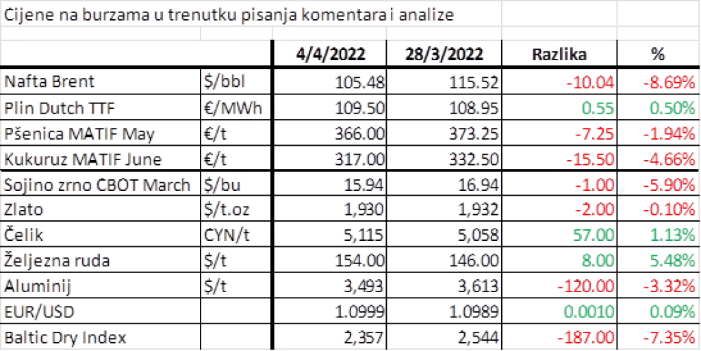 Tržište burzovnih roba trguje pozitivnim i negativnim vijestima na dnevnoj bazi, u fokusu geopolitička neizvjesnost