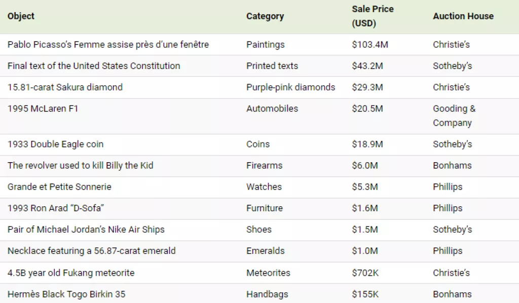 Rekordne prodaje na aukcijama u 2021: Revolver, meteorit i veliki Pablo