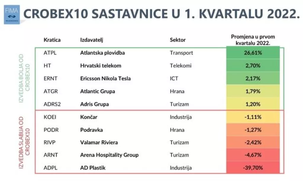 Pozitivna nula za domaće dionice u prvom tromjesečju