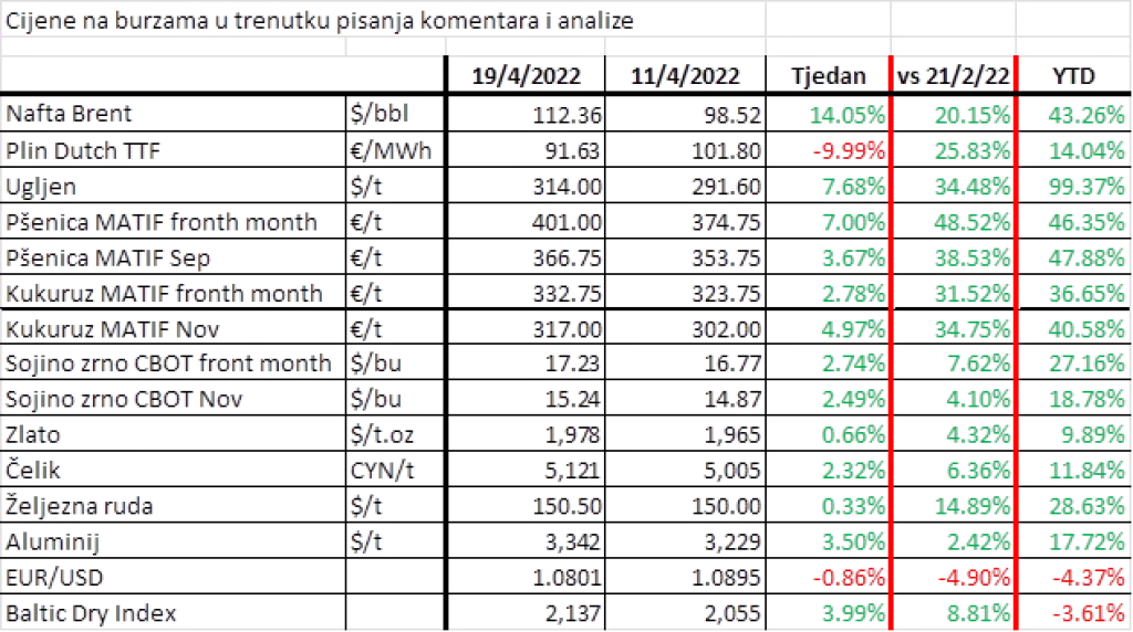 Cijene burzovnih roba vrlo visoke, zalihe metala na najnižim razinama u zadnjih 20 godina