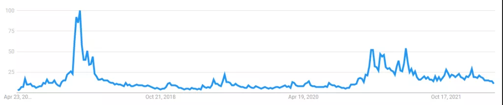 Interes retail ulagača za kriptovalute opada dok investitori traže sljedećeg velikog pokretača cijene
