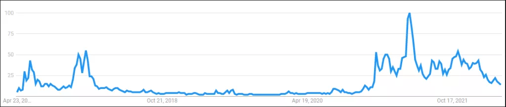 Interes retail ulagača za kriptovalute opada dok investitori traže sljedećeg velikog pokretača cijene