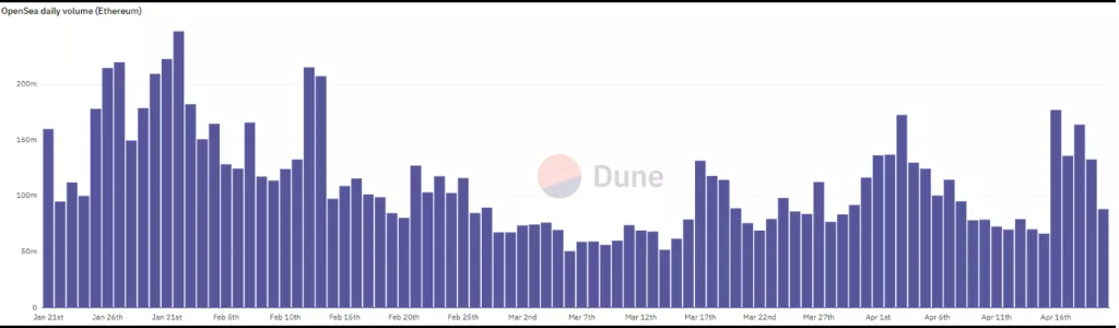 Interes retail ulagača za kriptovalute opada dok investitori traže sljedećeg velikog pokretača cijene